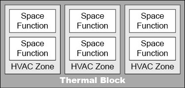 Relationship between thermal blocks, HVAC zones, and space classifications.